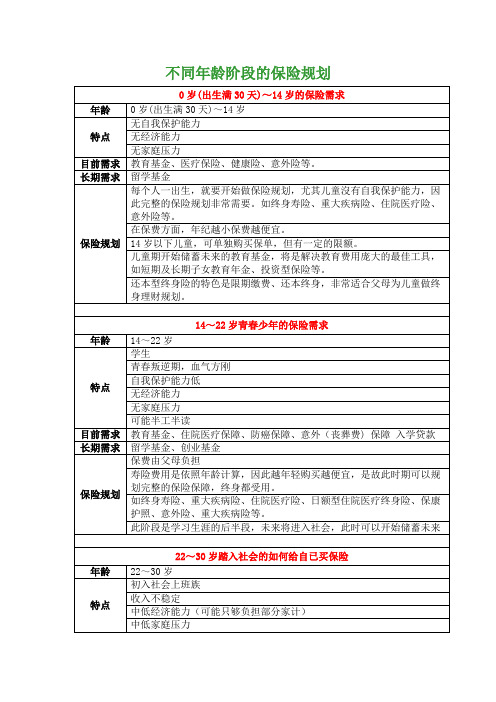 不同年龄阶段的保险规划