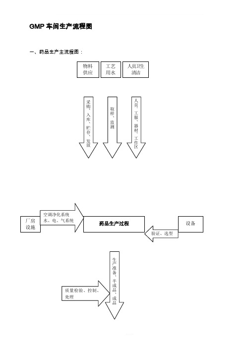 药品生产流程图