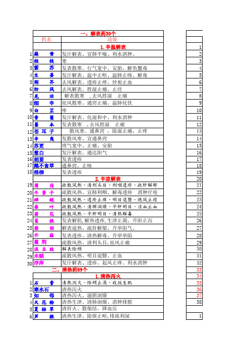 执业药师中药学功效分类