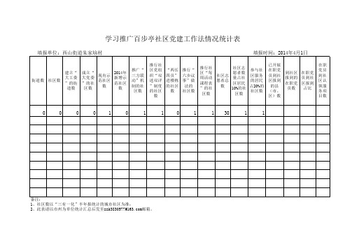 第一季度学习推广百步亭社区党建工作法情况统计表