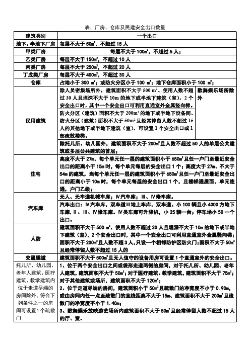 一级消防工程师安全出口数量及疏散距离和宽度记忆总结