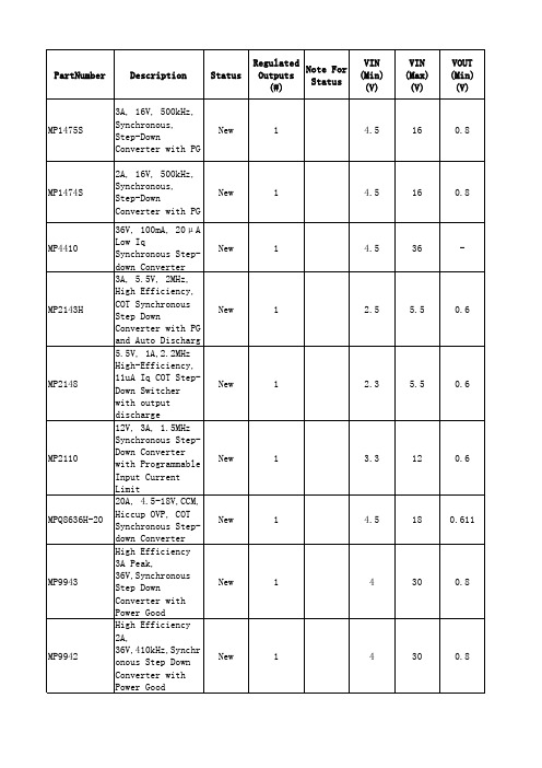 MPS电源IC选型表2015