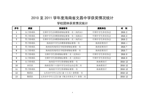 2010至2011学海南文昌中学获奖情况统计