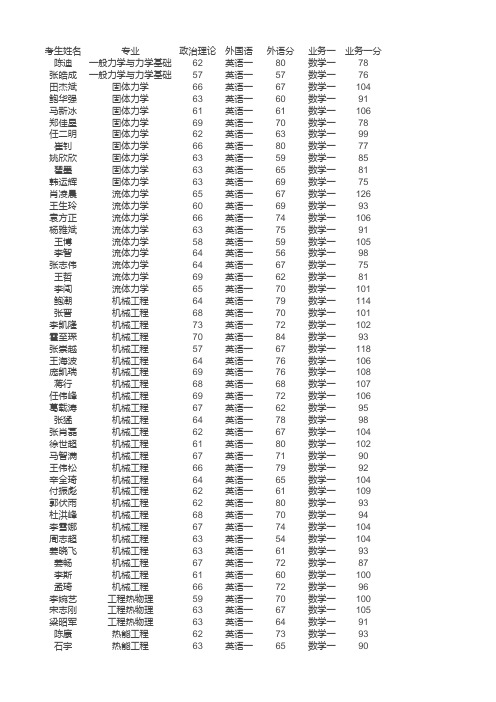 天津大学机械工程学院2016年硕士研究生复试名单