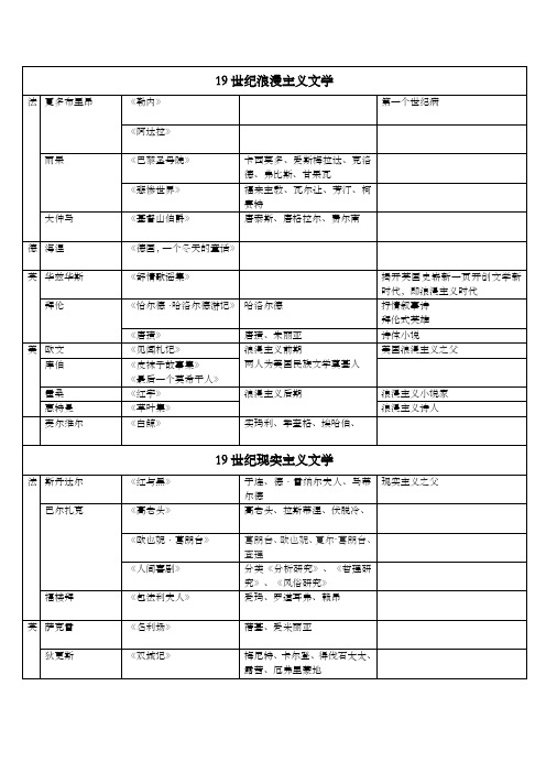 外国文学十九世纪作家作品整理