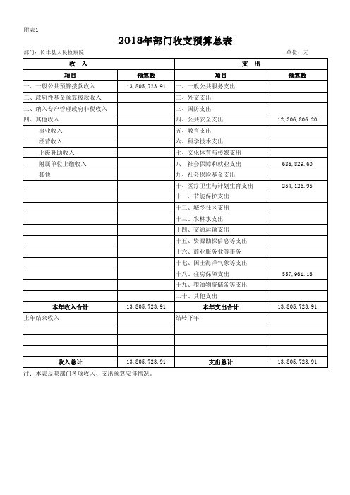 2018年部门收支预算总表