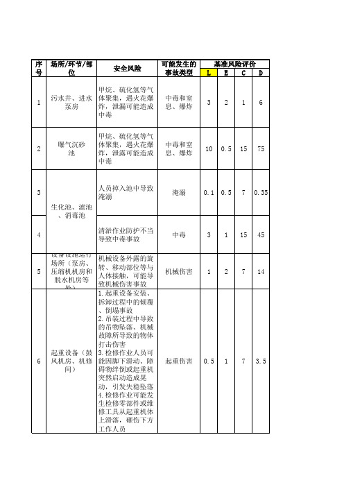 污水处理厂安全风险辨识评价表