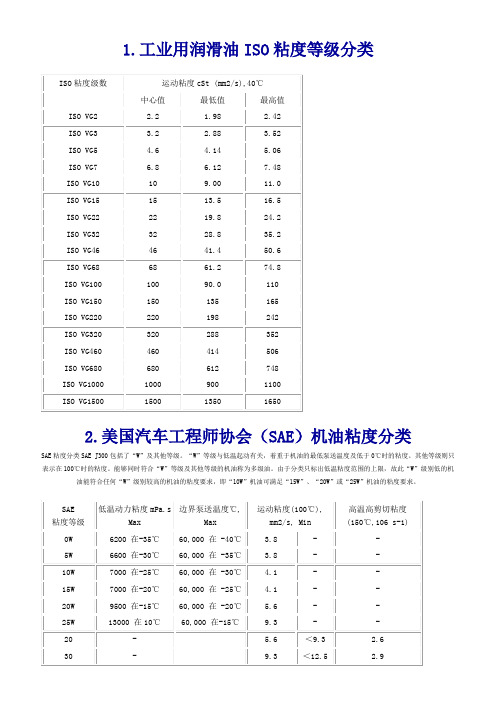 润滑油粘度等级分类(按各种标准汇总