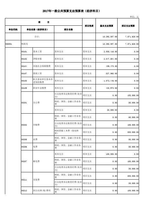 2017年一般公共预算支出预算表(经济科目)