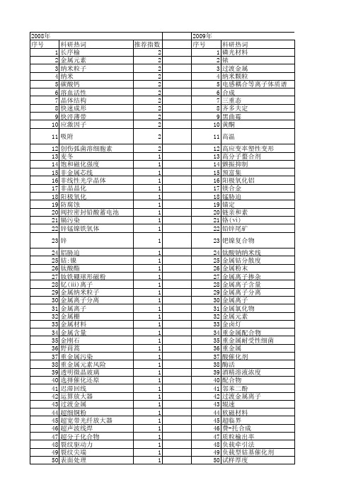 【浙江省自然科学基金】_金属_期刊发文热词逐年推荐_20140812