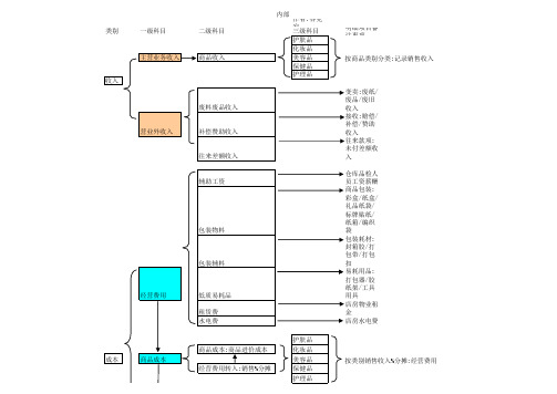 贸易内部账务处理流程图