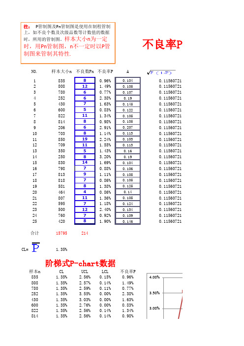 SPC管制图之P-chart