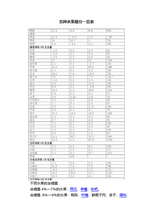 各种水果糖分一览表