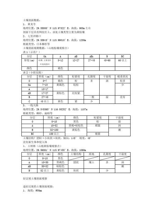 土壤剖面数据