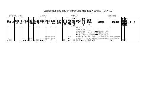 湖南省普通高校青年骨干教师培养对象推荐人选情况一览表(式样)