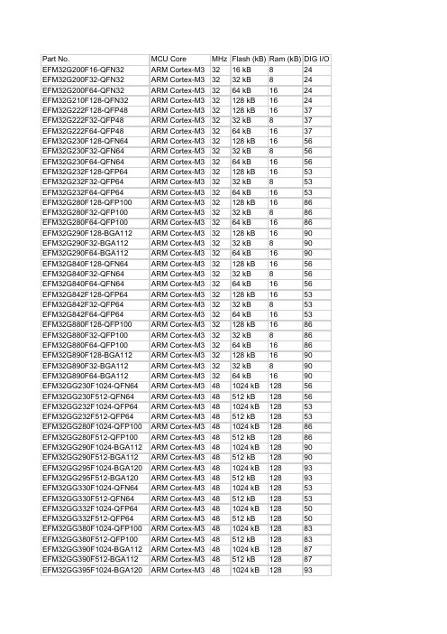 EFM32超低功耗芯片产品选型表