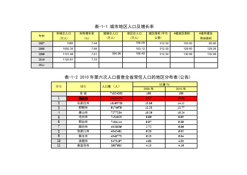 保定2007-2011经济发展数据