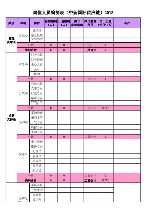 岗位人员编制表(中新国际供应链)