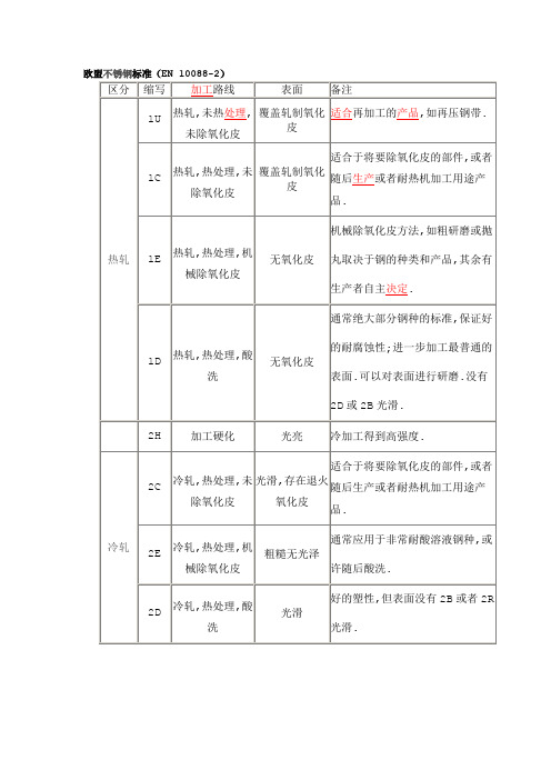 欧盟不锈钢标准(EN 10088