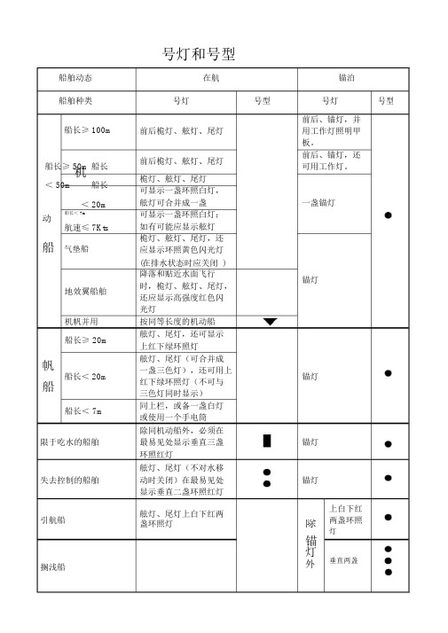 船舶号灯号型总结.docx