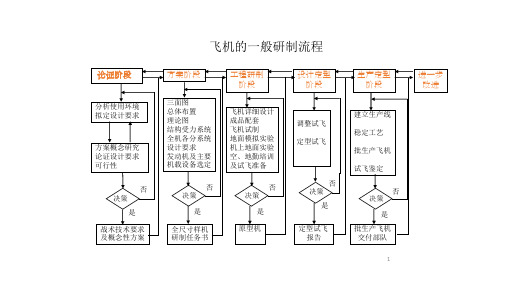 飞机一般研制流程