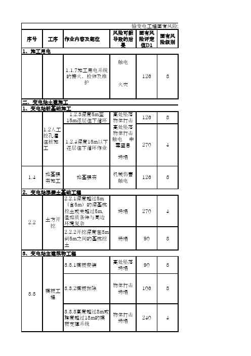 输变电工程固有风险汇总清册 三级及以上 