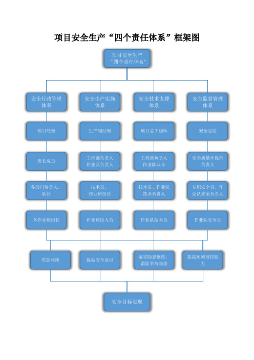 项目安全生产四个责任体系架构图