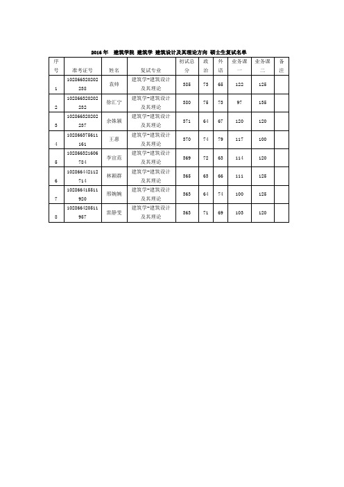 2016年东南大学建筑学院硕士生复试名单