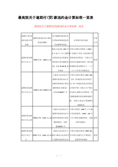 最高院关于逾期付(贷)款违约金计算标准一览表