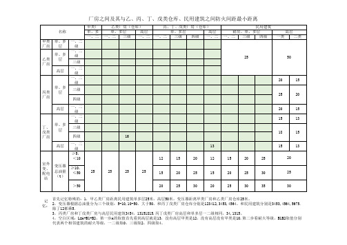 厂房之间及其与乙、丙、丁、戊类仓库、民用建筑之间防火间距最小距