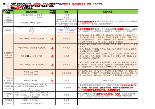 常见非招待类开票内容(2)(1)