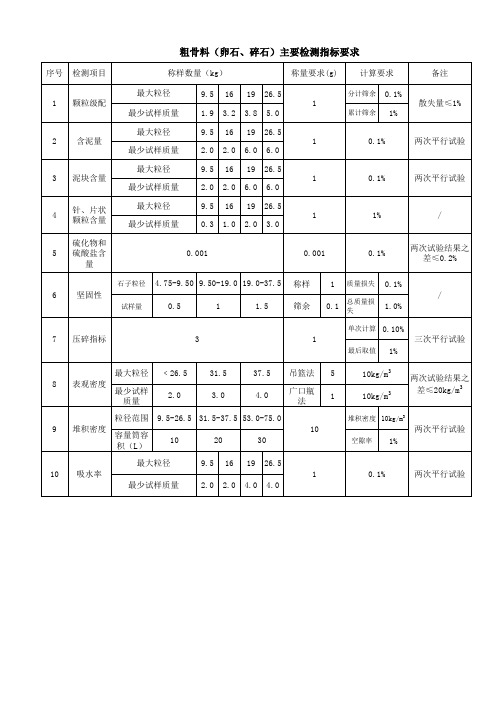 粗骨料(卵石、碎石)主要项目要求