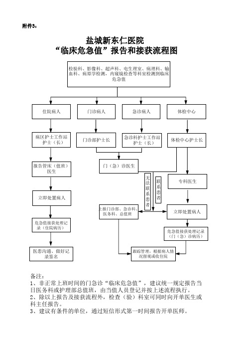 “临床危急值”报告、接获流程图