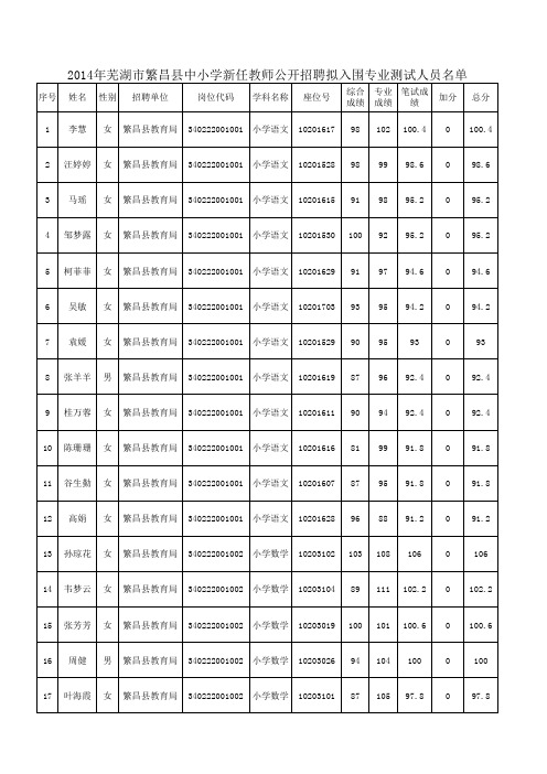 2014繁昌新任教师公开招聘拟入围专业测试人员