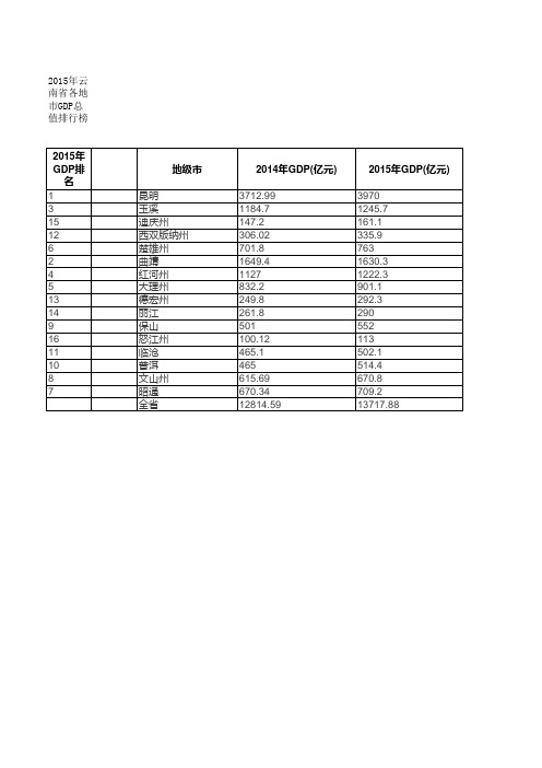 2015云南省各地市GDP总值