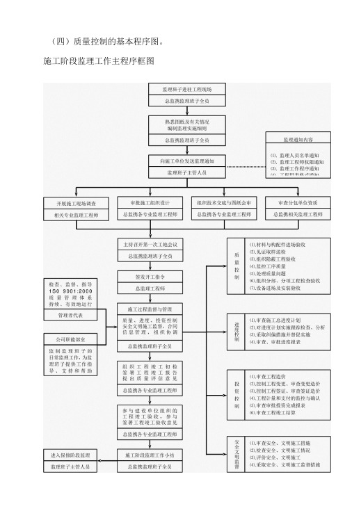 监理的质量控制流程图(共22个)