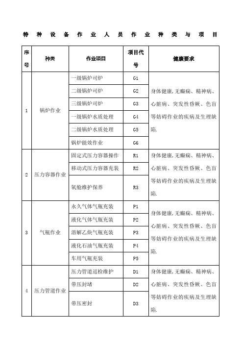 特种设备作业人员作业种类与项目