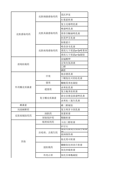 皮肤科用药