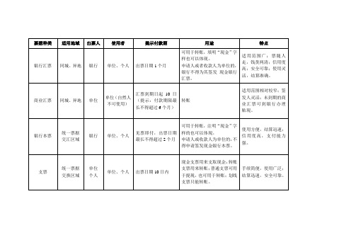 银行汇票、商业汇票、银行本票、支票的区别