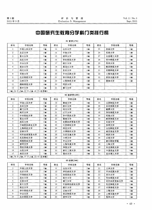 中国研究生教育分学科门类排行榜