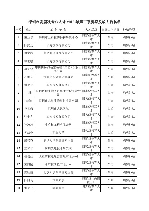 深圳市高层次专业人才2010年发放人员名单