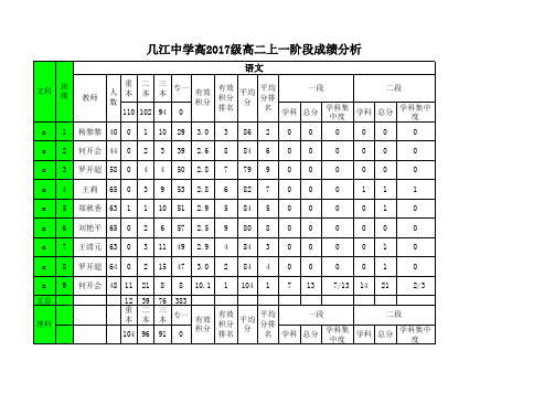 高2017级高二上期一阶段成绩分析