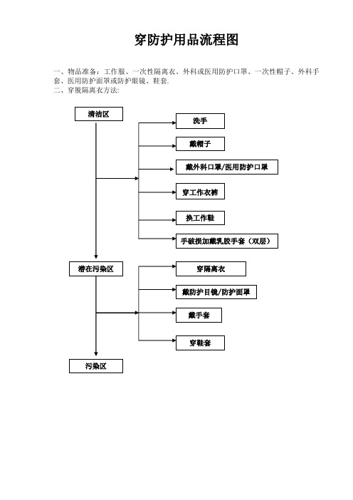 穿、脱防护用品流程图