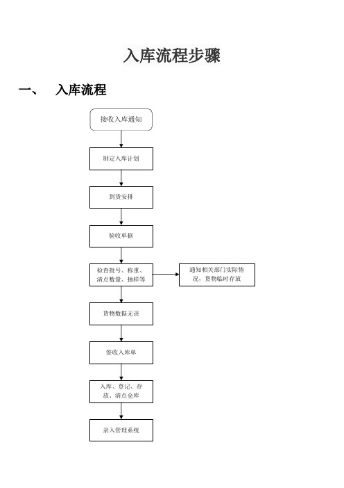 入库流程步骤