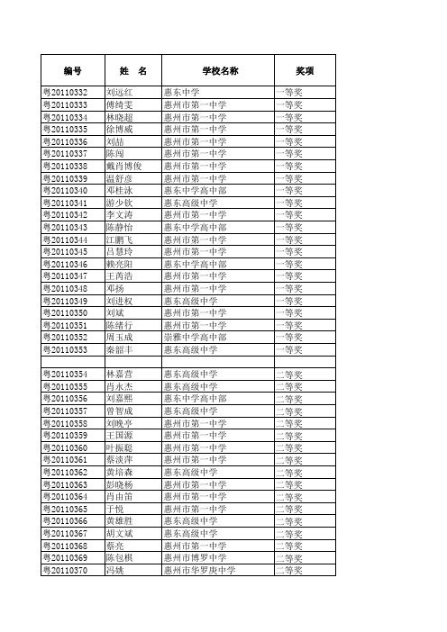 2011广东省高中化学竞赛获奖名单(惠州市)