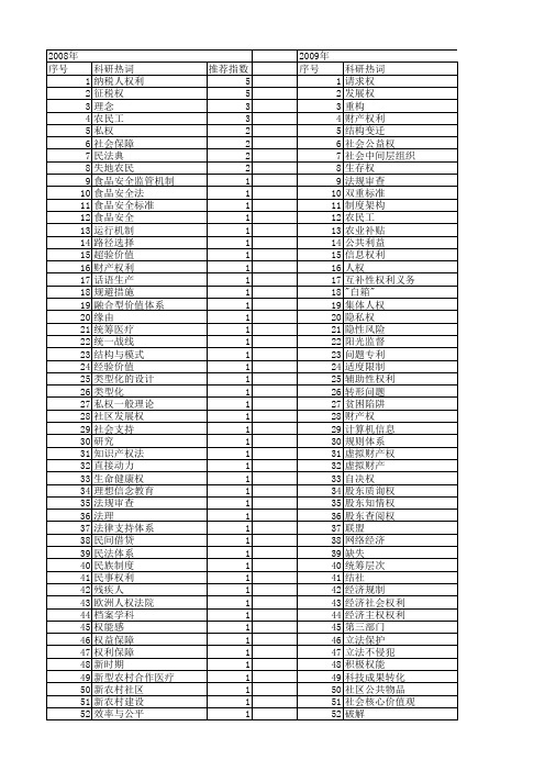 【国家社会科学基金】_权利体系_基金支持热词逐年推荐_【万方软件创新助手】_20140805