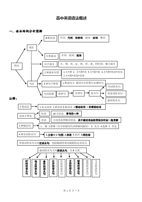 最新高中英语语法概述讲义