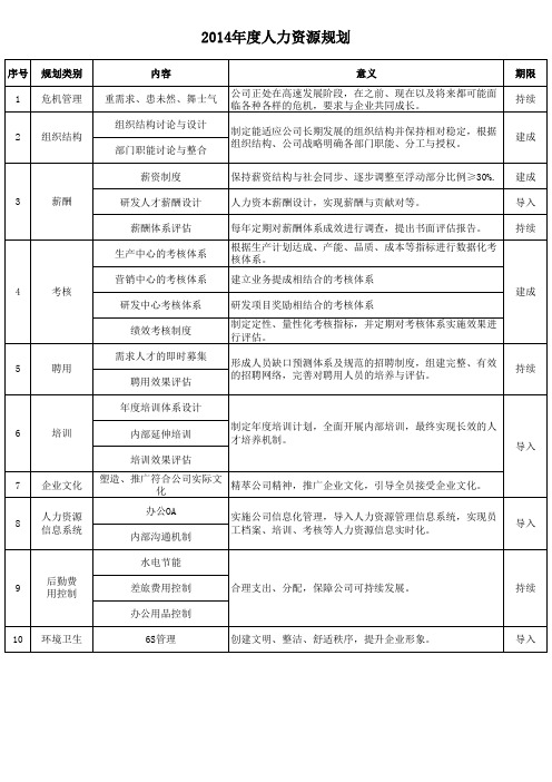 2014年度人力资源规划