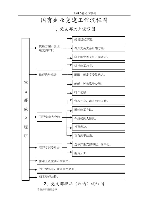 国有企业党建工作流程图