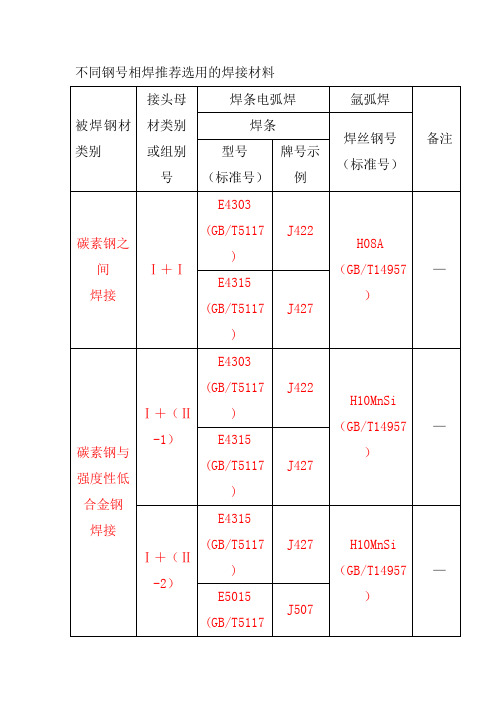 不同钢号相焊推荐选用的焊接材料